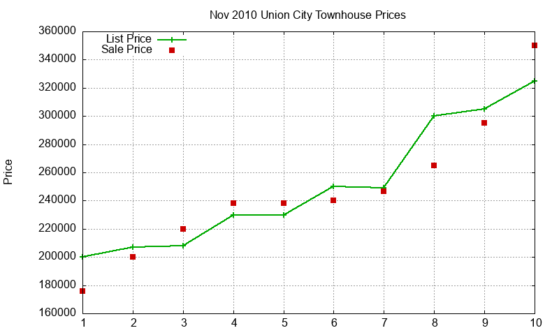 Union City Townhouses Just Sold 2010-11