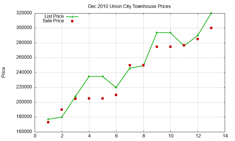 Union City Townhouses Just Sold 2010-12