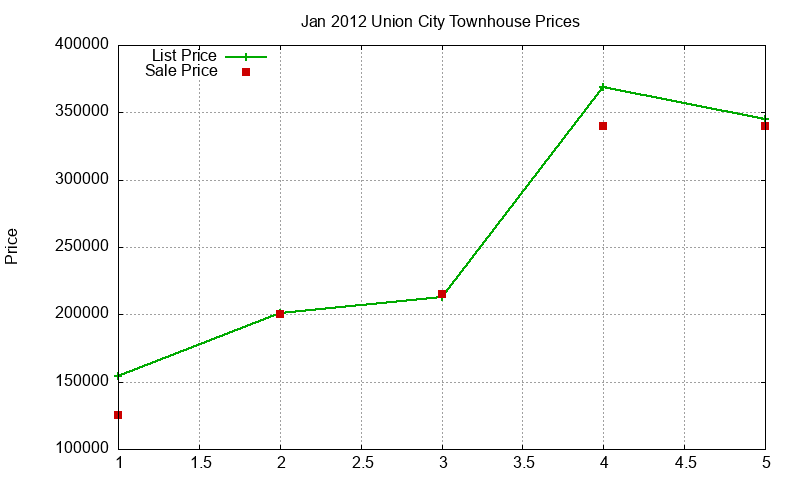 Union City Townhouses Just Sold 2012-01