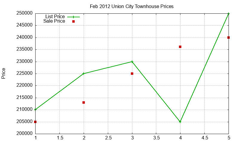 Union City Townhouses Just Sold 2012-02