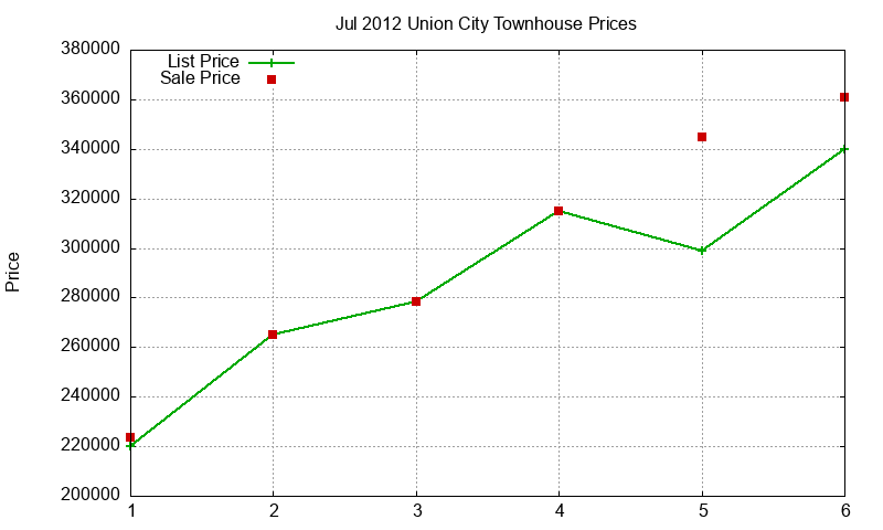 Union City Townhouses Just Sold 2012-07