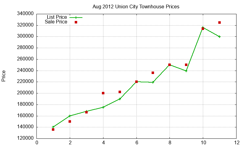 Union City Townhouses Just Sold 2012-08