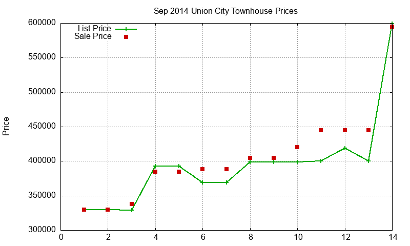 Union City Townhouses Just Sold 2014-09