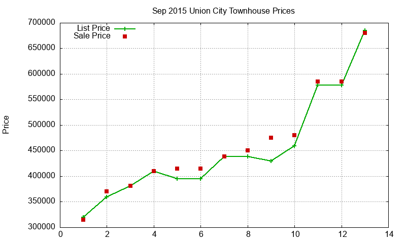 Union City Townhouses Just Sold 2015-09