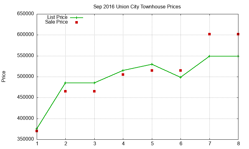 Union City Townhouses Just Sold 2016-09