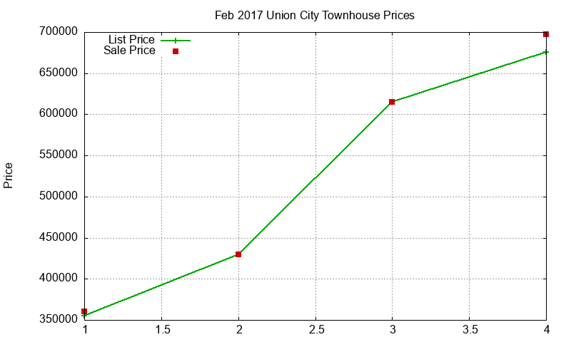 Union City Townhouses Just Sold 2017-02