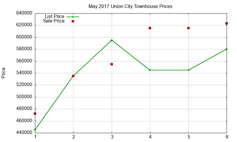 Union City Townhouses Just Sold 2017-05