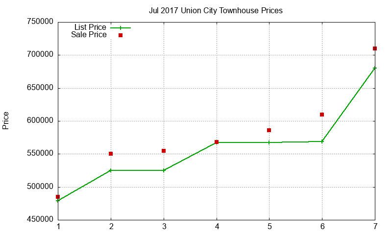 Union City Townhouses Just Sold 2017-07
