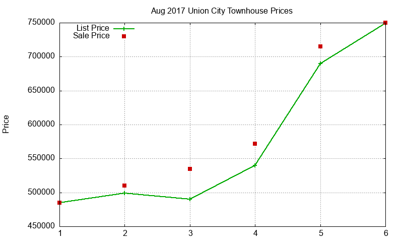 Union City Townhouses Just Sold 2017-08
