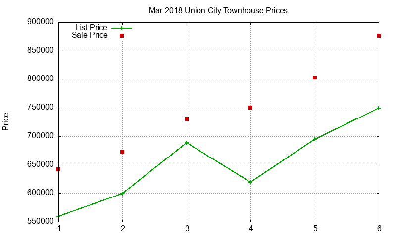 Union City Townhouses Just Sold 2018-03