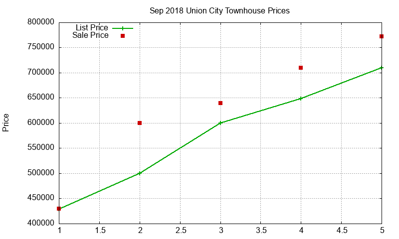 Union City Townhouses Just Sold 2018-09