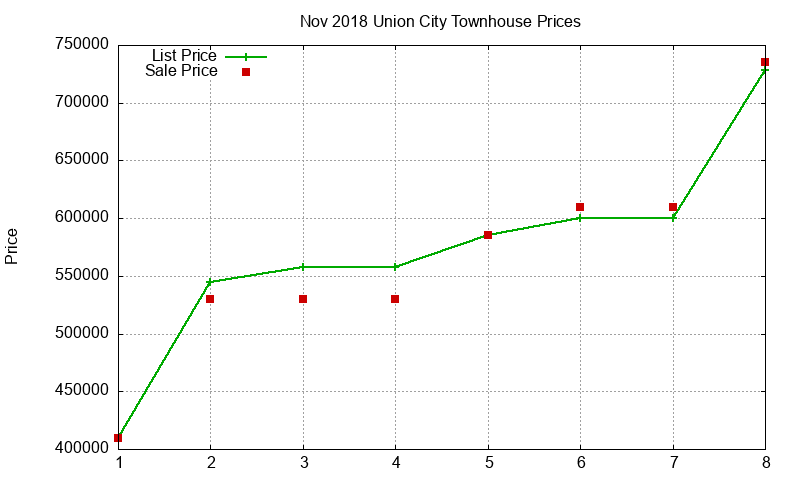 Union City Townhouses Just Sold 2018-11