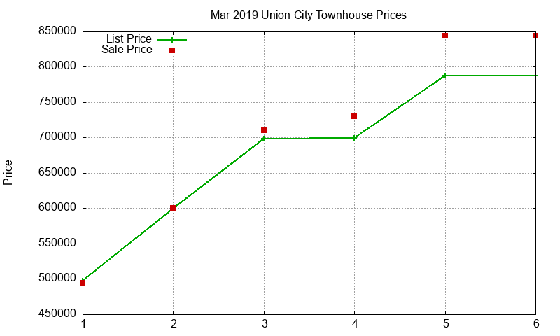 Union City Townhouses Just Sold 2019-03