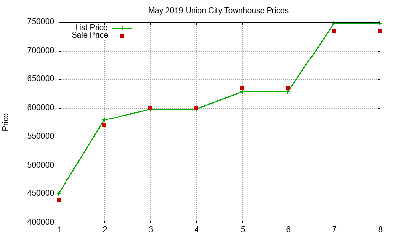 Union City Townhouses Just Sold 2019-05