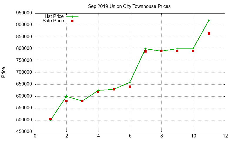 Union City Townhouses Just Sold 2019-09