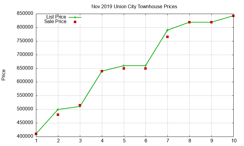 Union City Townhouses Just Sold 2019-11