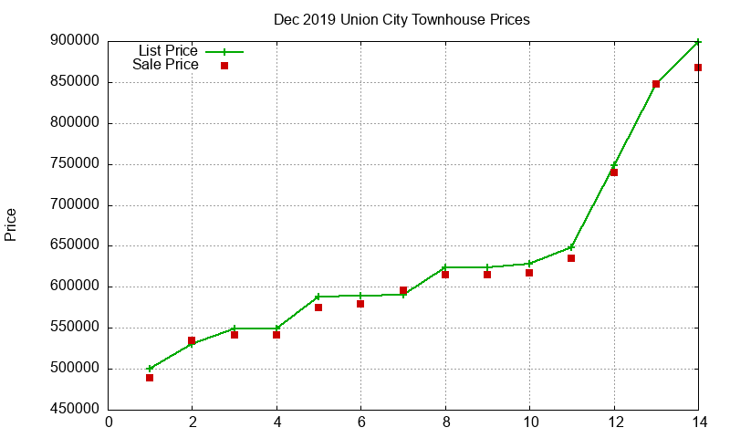 Union City Townhouses Just Sold 2019-12
