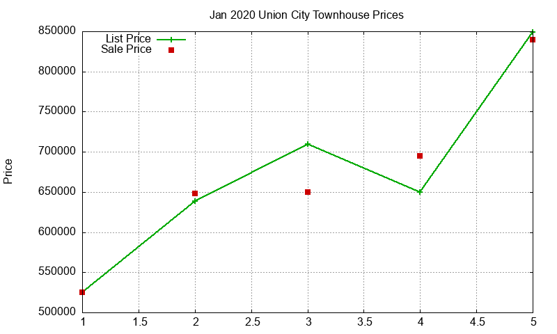 Union City Townhouses Just Sold 2020-01