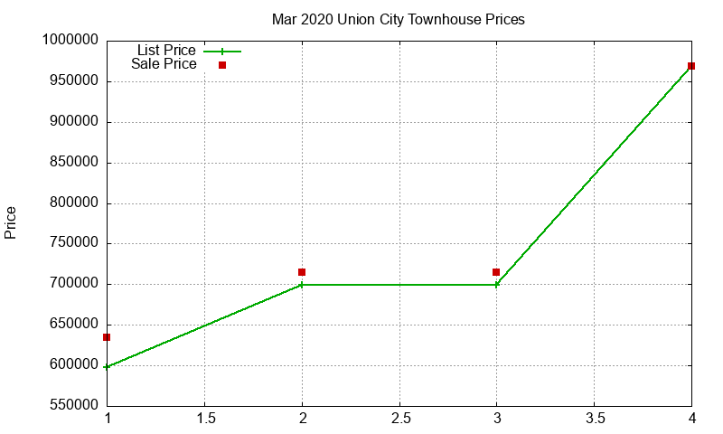 Union City Townhouses Just Sold 2020-03