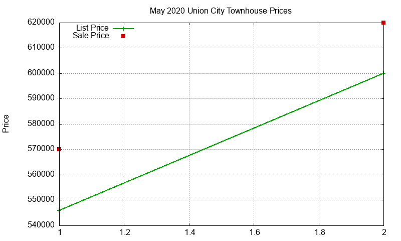 Union City Townhouses Just Sold 2020-05