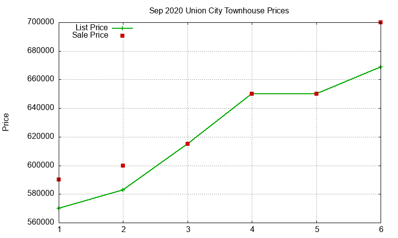 Union City Townhouses Just Sold 2020-09