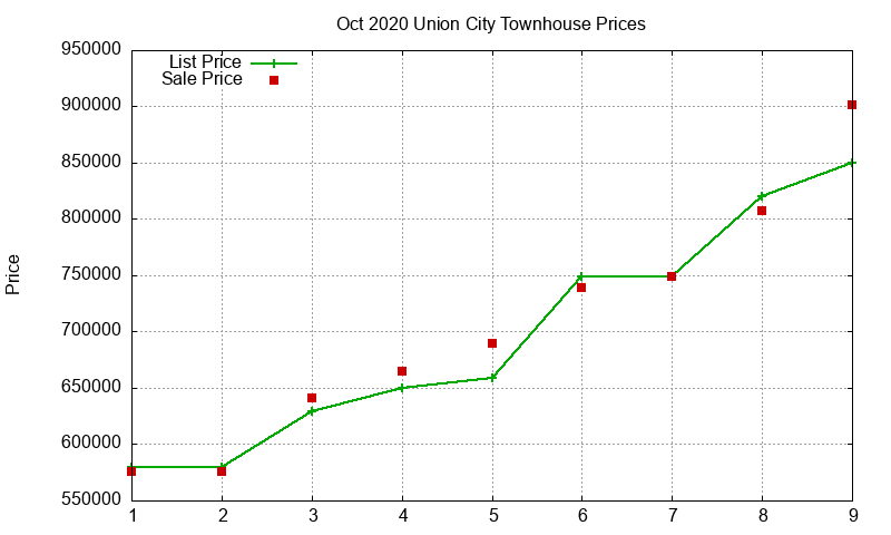 Union City Townhouses Just Sold 2020-10