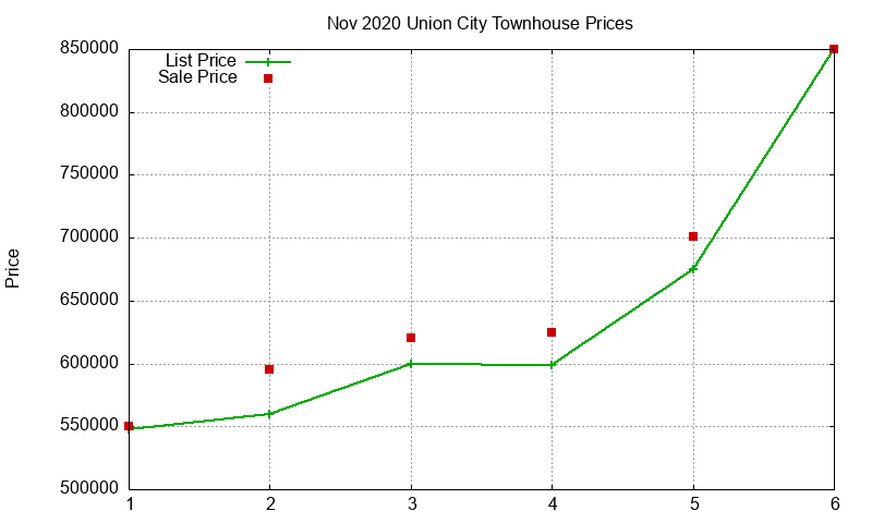 Union City Townhouses Just Sold 2020-11