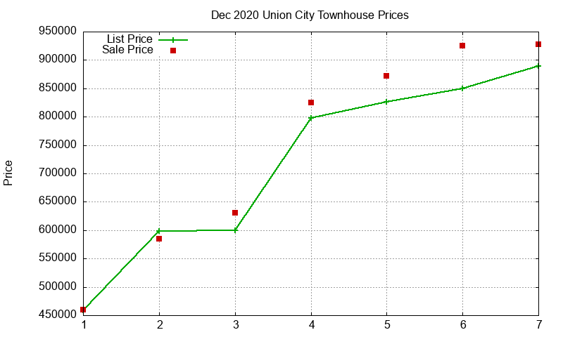 Union City Townhouses Just Sold 2020-12