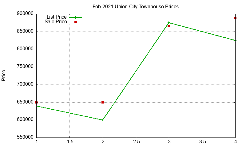 Union City Townhouses Just Sold 2021-02