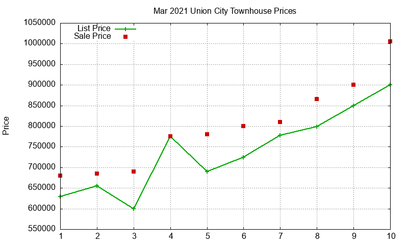 Union City Townhouses Just Sold 2021-03