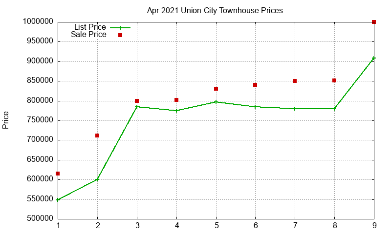 Union City Townhouses Just Sold 2021-04