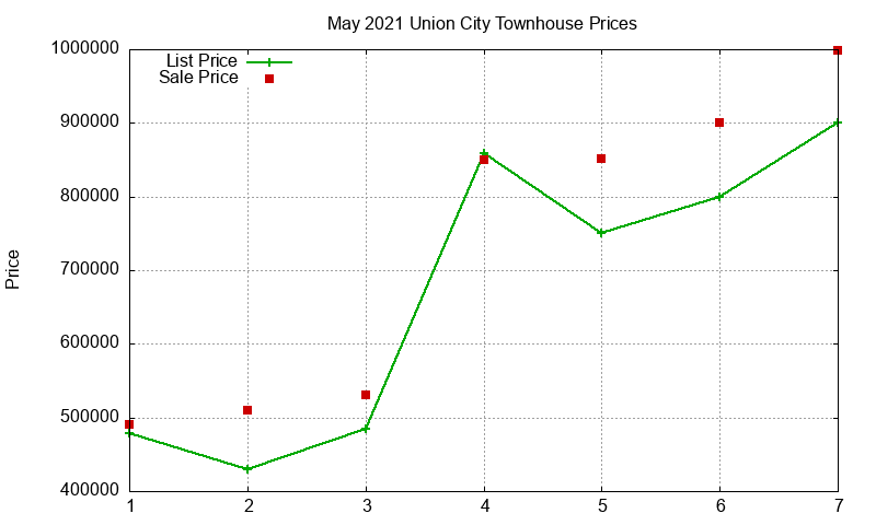 Union City Townhouses Just Sold 2021-05