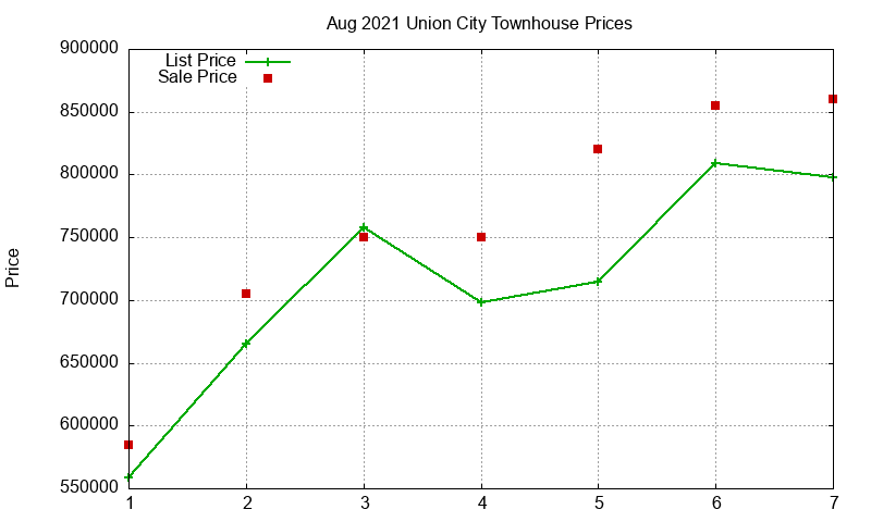 Union City Townhouses Just Sold 2021-08