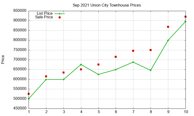 Union City Townhouses Just Sold 2021-09