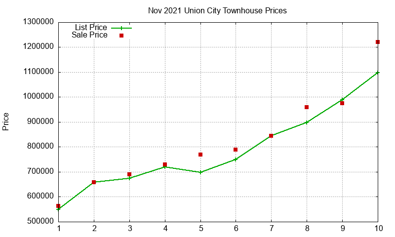 Union City Townhouses Just Sold 2021-11