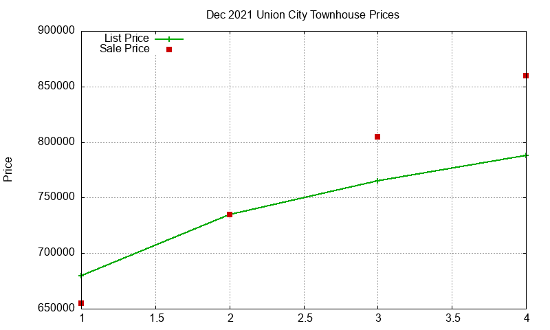 Union City Townhouses Just Sold 2021-12