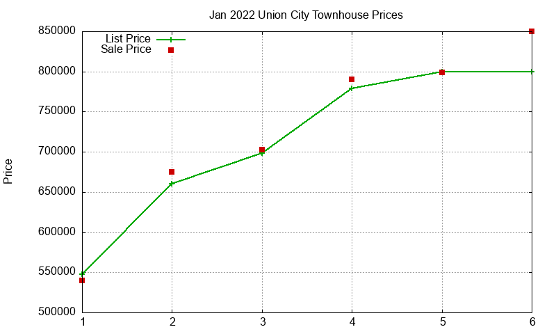 Union City Townhouses Just Sold 2022-01
