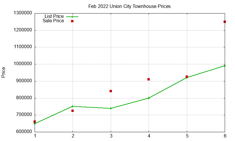 Union City Townhouses Just Sold 2022-02