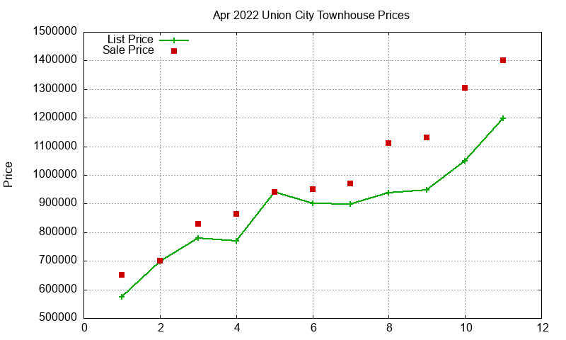 Union City Townhouses Just Sold 2022-04