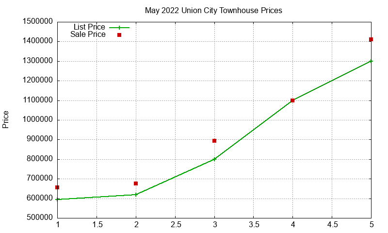 Union City Townhouses Just Sold 2022-05
