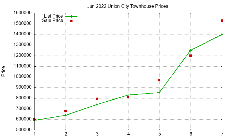 Union City Townhouses Just Sold 2022-06