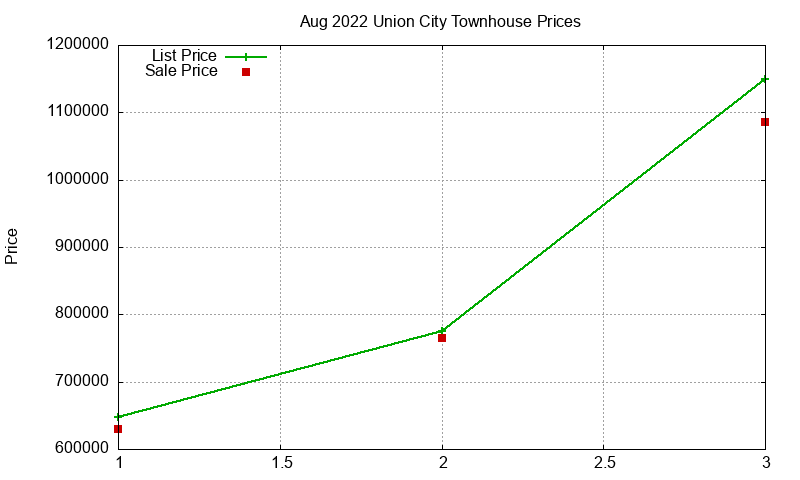 Union City Townhouses Just Sold 2022-08