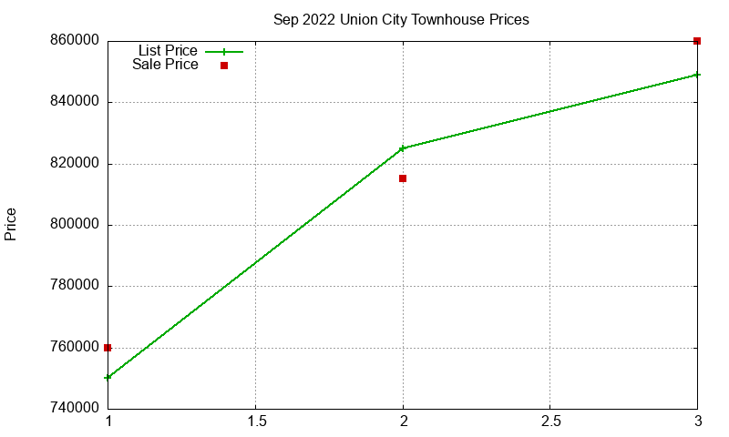 Union City Townhouses Just Sold 2022-09