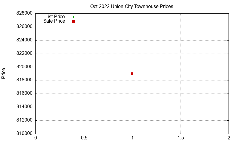 Union City Townhouses Just Sold 2022-10