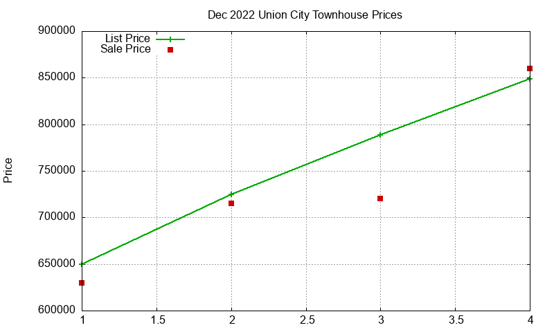 Union City Townhouses Just Sold 2022-12