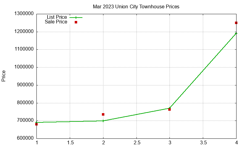 Union City Townhouses Just Sold 2023-03