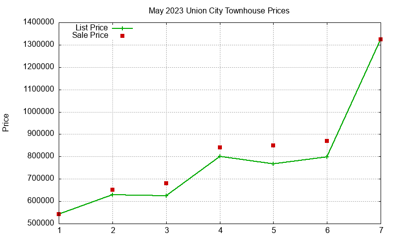Union City Townhouses Just Sold 2023-05