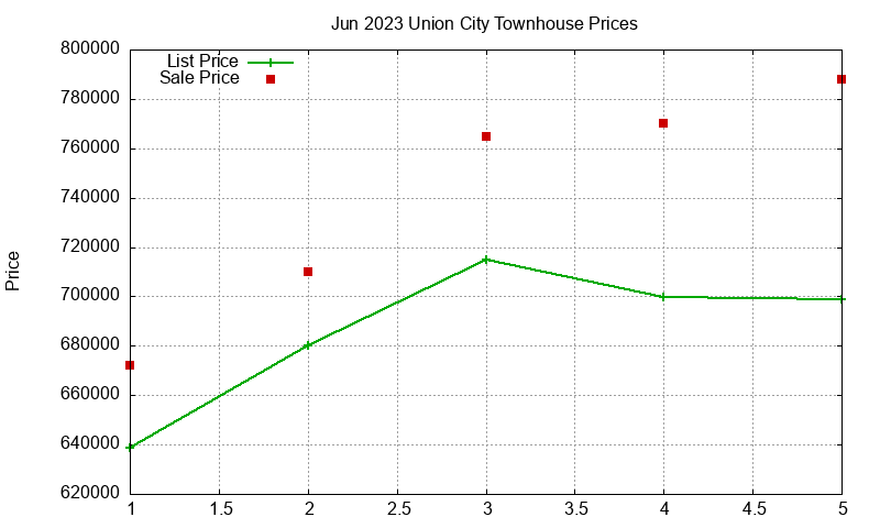 Union City Townhouses Just Sold 2023-06