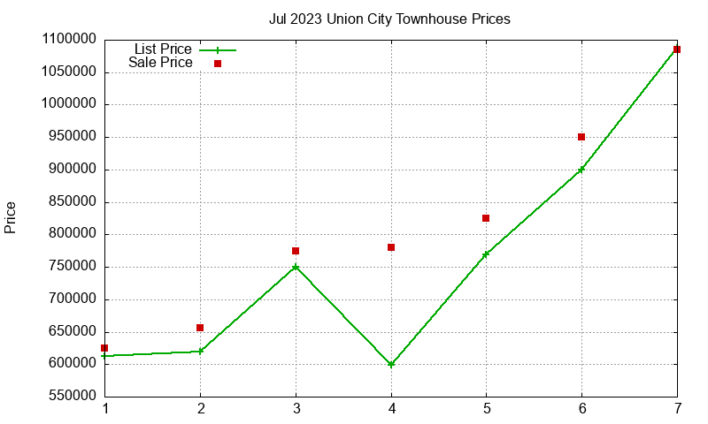 Union City Townhouses Just Sold 2023-07