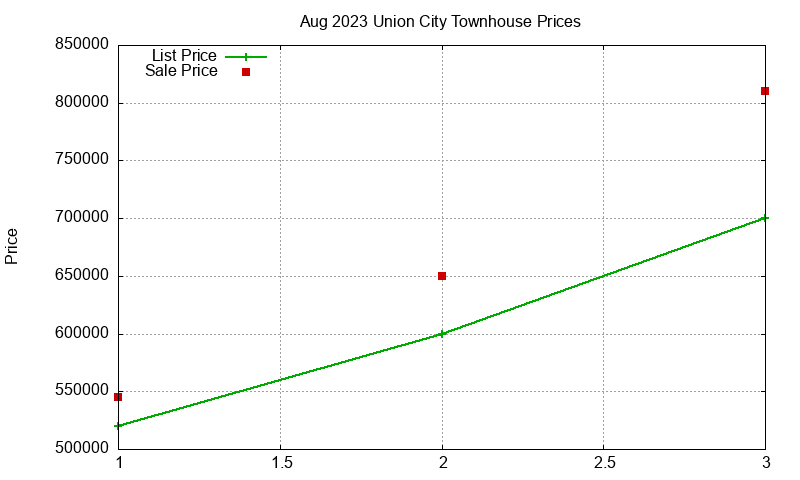 Union City Townhouses Just Sold 2023-08